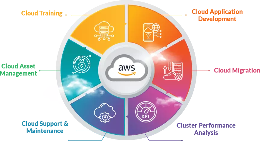 AWS cloud services